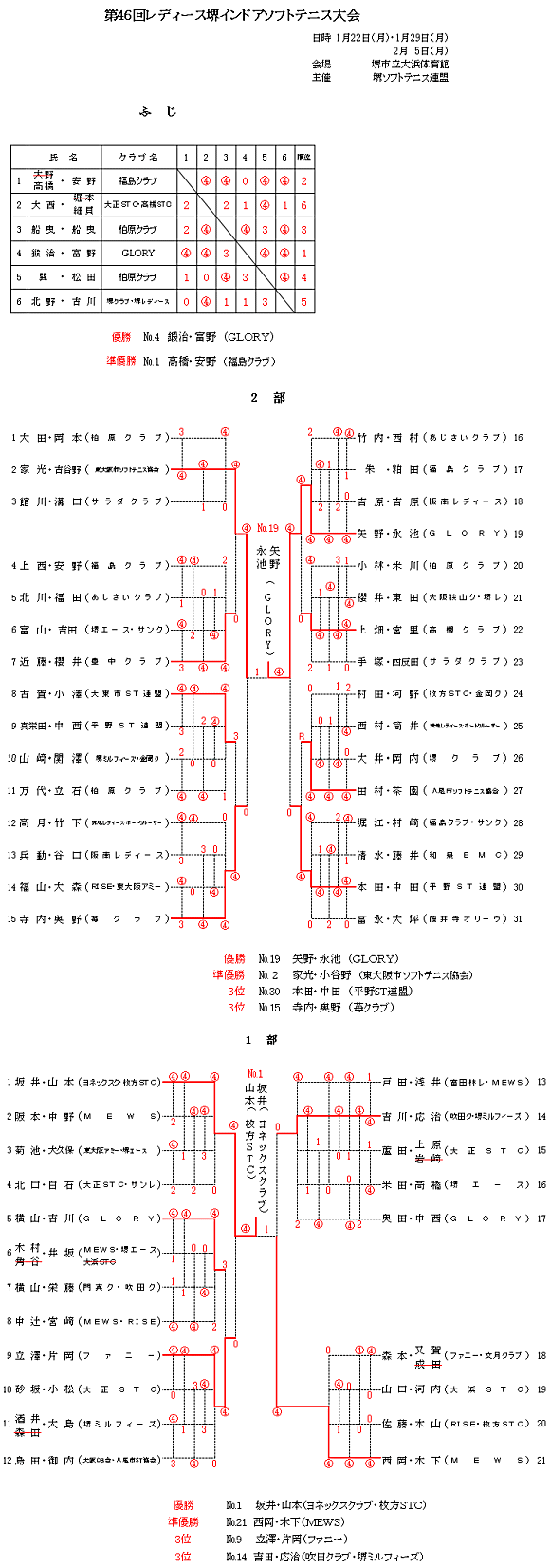 ���f�B�[�X��C���h�A���@�ӂ��E2���ŏI����