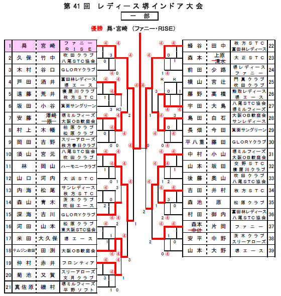 ��41�񃌃f�B�[�X��C���h�A�\�t�g�e�j�X���